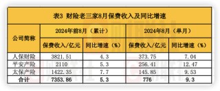 停售效应驱动！A股五大险企8月人身险保费暴涨 新华、人保寿单月增速超90%