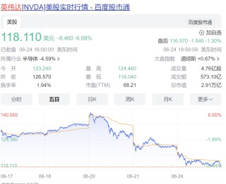 英伟达，崩了！3天市值蒸发4万亿元，黄仁勋连续减持，已套现6.9亿元！造富神话要“熄火”了？