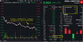 最后一跌！金融科技ETF（159851）年内份额暴增10倍！资金涌向创业板人工智能，机构：AI或是2025最强热点