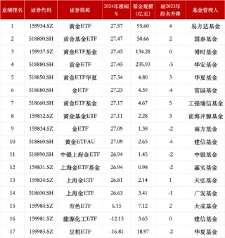 盘点2024商品型ETF规模：华安黄金ETF、博时黄金ETF基金、易方达黄金ETF仍居前三