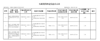 泰康人寿四川巴中中心支公司被罚50万元：因未按规定履行客户身份识别义务 未按规定报送可疑交易报告
