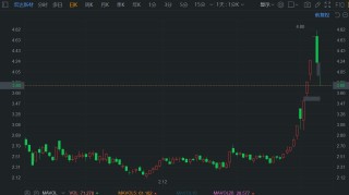 A股异动 | 提示风险，宏达新材连续2日跌停，此前累计最大涨幅翻倍