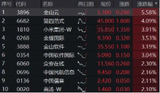 特朗普敦促立即降息！港股应声走强，港股互联网ETF（513770）涨超2%，小米领涨近4%！