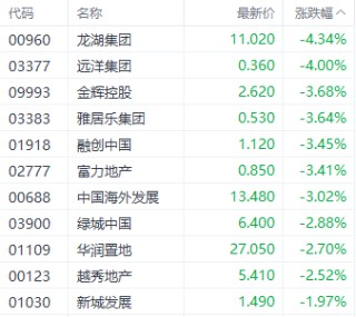 港股再现调整！恒生科技指数领跌 数字货币ETF逆市上扬