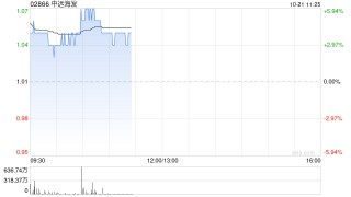 中远海发现涨逾4% 中国银行承诺提供不超2.872亿元贷款用于公司回购