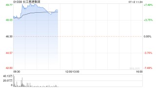 长江基建集团现涨超6% 考虑在海外证券交易所进行潜在第二及额外上市