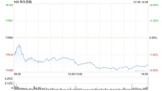 收评：恒指跌1.55% 恒生科指跌0.84%海运股集体下挫