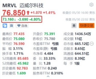 月刊:犀牛策略美股异动｜迈威尔科技盘后跌4.8% Q1营收同比下降12%且亏损扩大