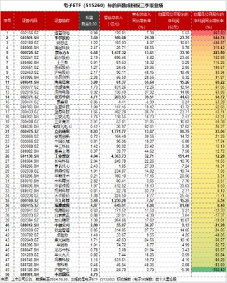 “绩好惹人爱”，超280亿主力资金狂涌！电子ETF（515260）放量大涨2.2%，中国长城等3股涨停！