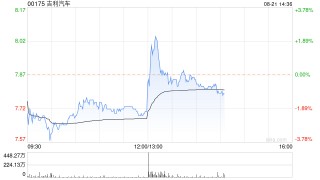 吉利汽车发布中期业绩 归属股权持有人溢利105.98亿元同比大增575%