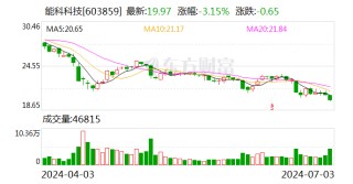 能科科技：回购股份45.54万股