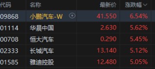 午评：港股恒指涨2.01% 恒生科指涨2.36%内房股大涨
