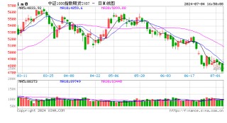 股指期货震荡下行 IM主力合约跌2.22%