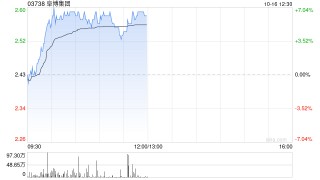 阜博集团早盘涨超5% 月初宣布最高2亿港元股份回购计划