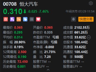 港股午评：恒指涨1.82%恒生科指涨1.8%！阿里巴巴大涨5%，小米涨超4%，东方甄选反弹3%，福耀玻璃跌超7%