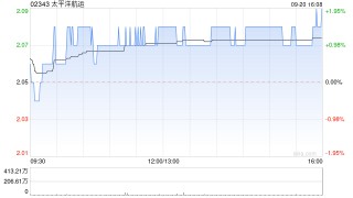 太平洋航运9月20日斥资约436.39万港元回购210.4万股