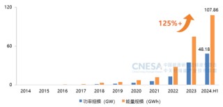 CNESA重磅发布：新型储能累计装机首次超过100GWh，储能系统中标均价趋稳