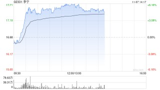 李宁早盘涨逾6% 华泰证券维持“买入”评级