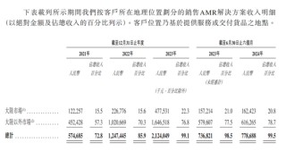 蚂蚁押注的极智嘉IPO，“清华学霸”与同行专利鏖战4年，累计亏损超40亿元