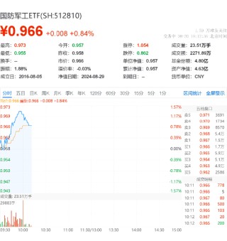 军工股继续活跃，国防军工ETF（512810）盘中涨超1%！上半年净利同比增长20%，光启技术飙升逾6%！