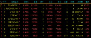 午评：集运指数涨超3% 沪银涨超2%