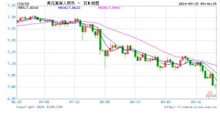人民币中间价报7.0202，上调308点 升值至2023年5月22日以来最高！