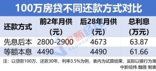 最低1元！存量房贷这样还划算吗？