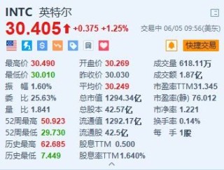 英特尔涨1.25% 出售爱尔兰工厂49%的股权给阿波罗