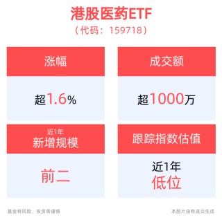 CRO概念股盘中拉升，港股医药ETF(159718)上涨1.67%
