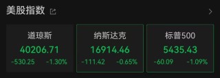刚刚公布！降息50基点悬了？美股深夜急跌，黄金也跌了，美元指数拉升，全球资产震荡……