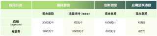 华为启动鸿蒙原生应用开发者激励计划，应用活跃激励最高 10 万元