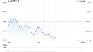 早盘：美股涨跌不一 CrowdStrike发生安全事故后股价重挫