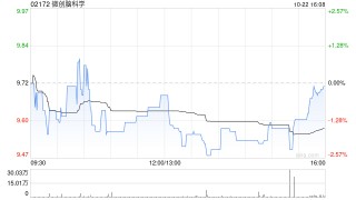 微创脑科学10月22日耗资约193.7万港元回购20万股