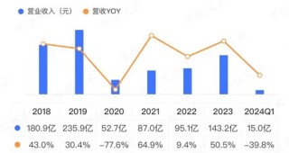 享界S9上市在即，6年亏损超250亿的北汽蓝谷能翻身吗？