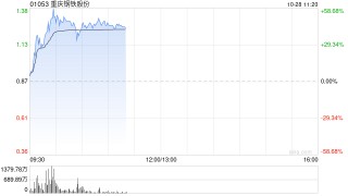 钢铁股早盘走强 重庆钢铁股份大涨47%马鞍山钢铁股份涨超16%