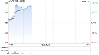 京基金融国际现涨超13% 拟配售最多1.83亿股净筹约7412万港元