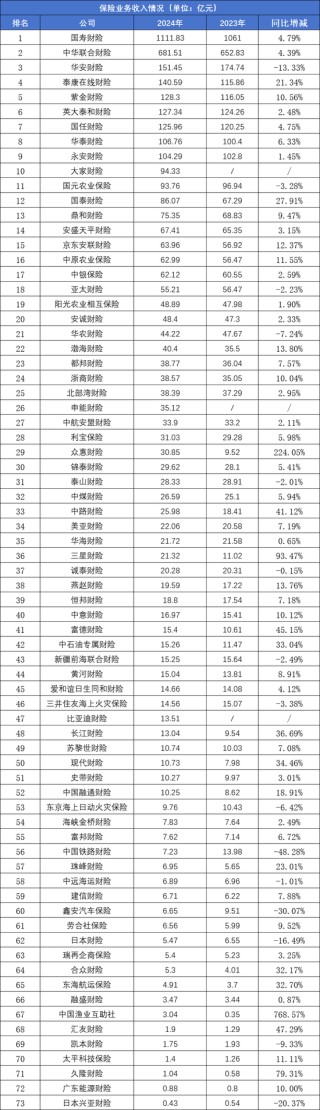 73家非上市财产险公司2024业绩排行榜：保费、利润均现近双位数增长 申能财险首份成绩单大亏24.57亿元
