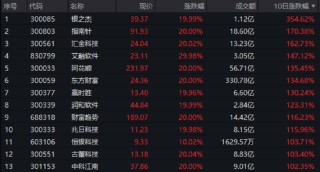 A股成交额首次突破3万亿元！泛科技集体狂欢，双创龙头ETF再现20CM涨停！48股牢牢封板，券商ETF强势3连板！