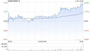 第一上海：维持紫金矿业“买入”评级 目标价升至22.34港元