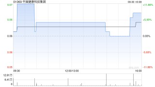 中国健康科技集团发布年度业绩 净利润2亿元