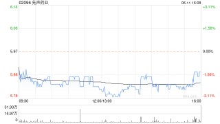 先声药业6月11日斥资648.42万港元回购110.5万股
