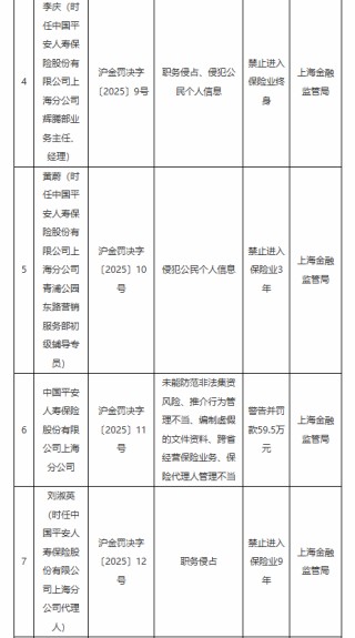 平安人寿上海分公司因未能防范非法集资风险等违法违规行为被罚59.5万元！多名责任人遭禁业处罚