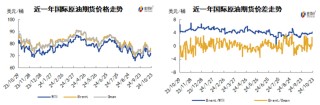 投资者观望情绪高涨 多空博弈间油价承压