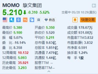 资讯:大时代资本挚文集团跌5.6% Q1调整后净利润大幅下滑+探探月活用户减少