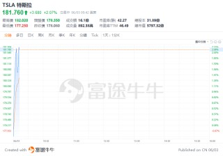 美股早盘 | 纳指涨超1%，英伟达、台积电齐升约4%，游戏驿站涨幅回落至43%