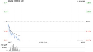 东风集团股份2024年度累计汽车销量为189.59万辆 同比下降约9.2%