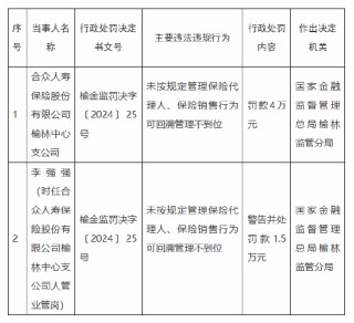 合众人寿榆林中心支公司被罚4万元：因未按规定管理保险代理人 保险销售行为可回溯管理不到位