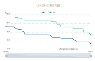 7月1年期、5年期LPR均下调10个基点