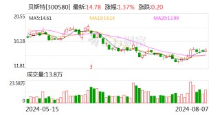 贝斯特上半年净利润1.44亿元 将与人形机器人企业深度合作
