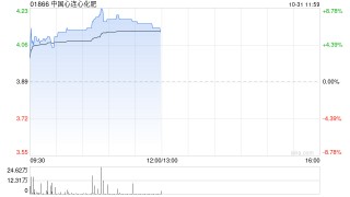 中国心连心化肥绩后涨超7% 前三季度归母净利润同比增长80.7%